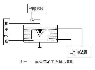 电火花加工原理示意图